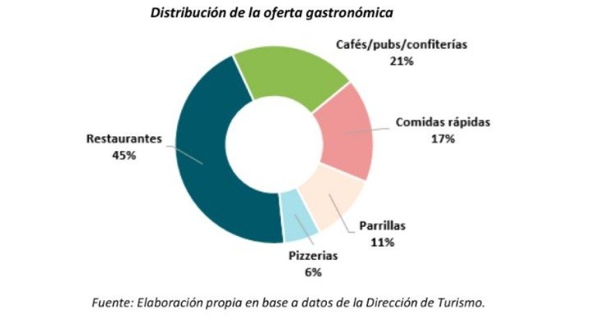 La dirección de estadística local presentó un informe sobre el sector turístico